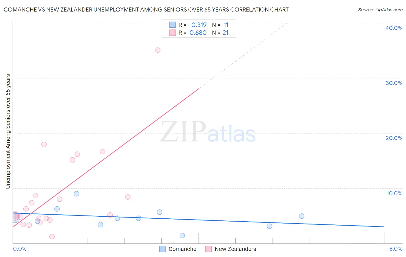 Comanche vs New Zealander Unemployment Among Seniors over 65 years