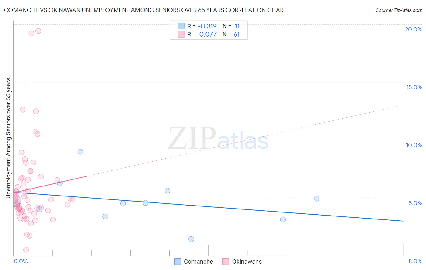 Comanche vs Okinawan Unemployment Among Seniors over 65 years