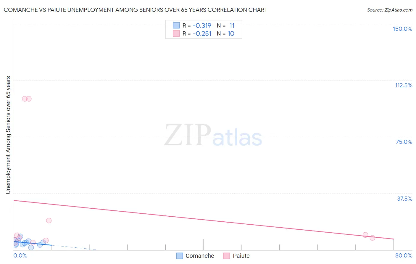 Comanche vs Paiute Unemployment Among Seniors over 65 years