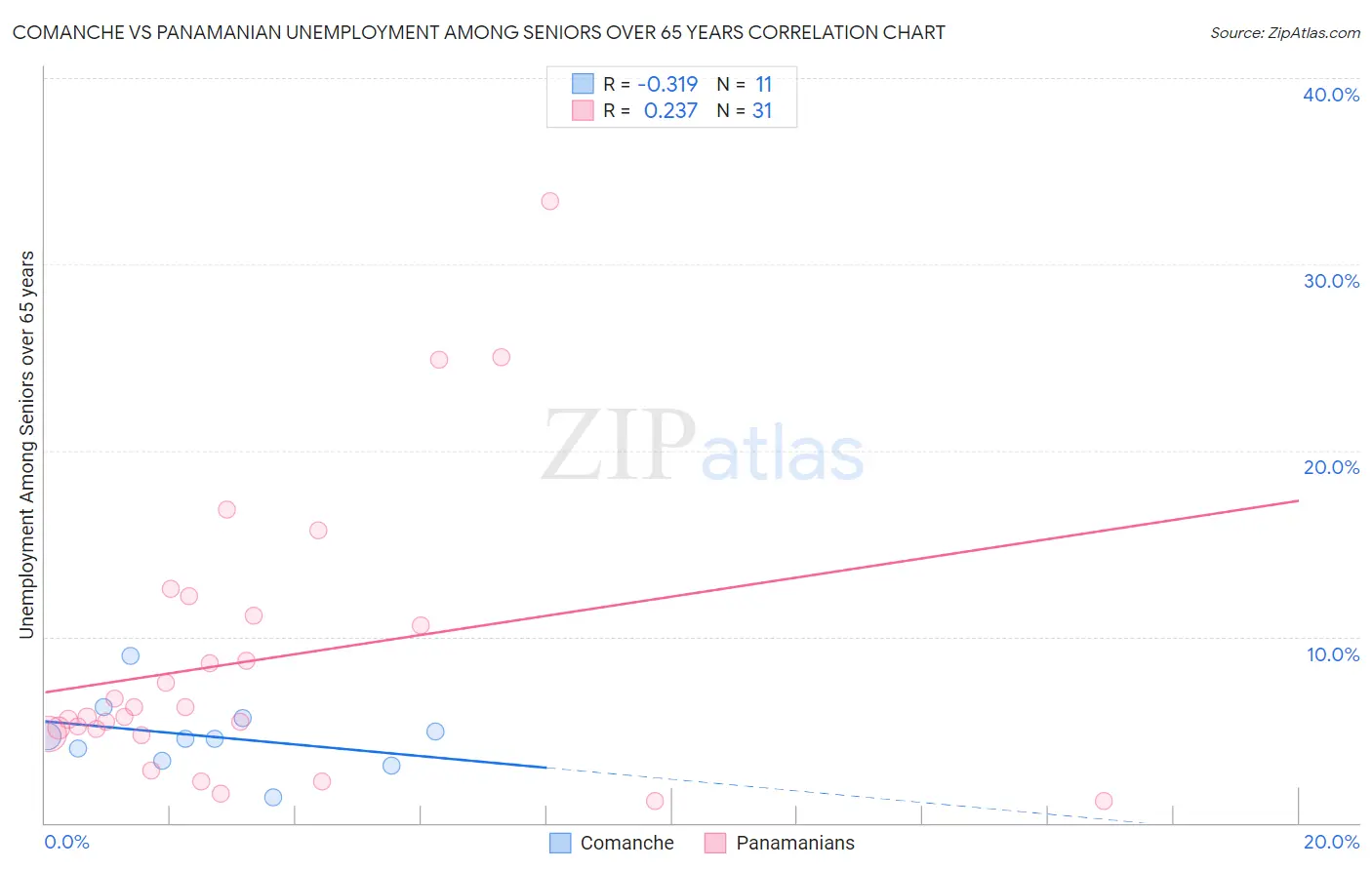 Comanche vs Panamanian Unemployment Among Seniors over 65 years