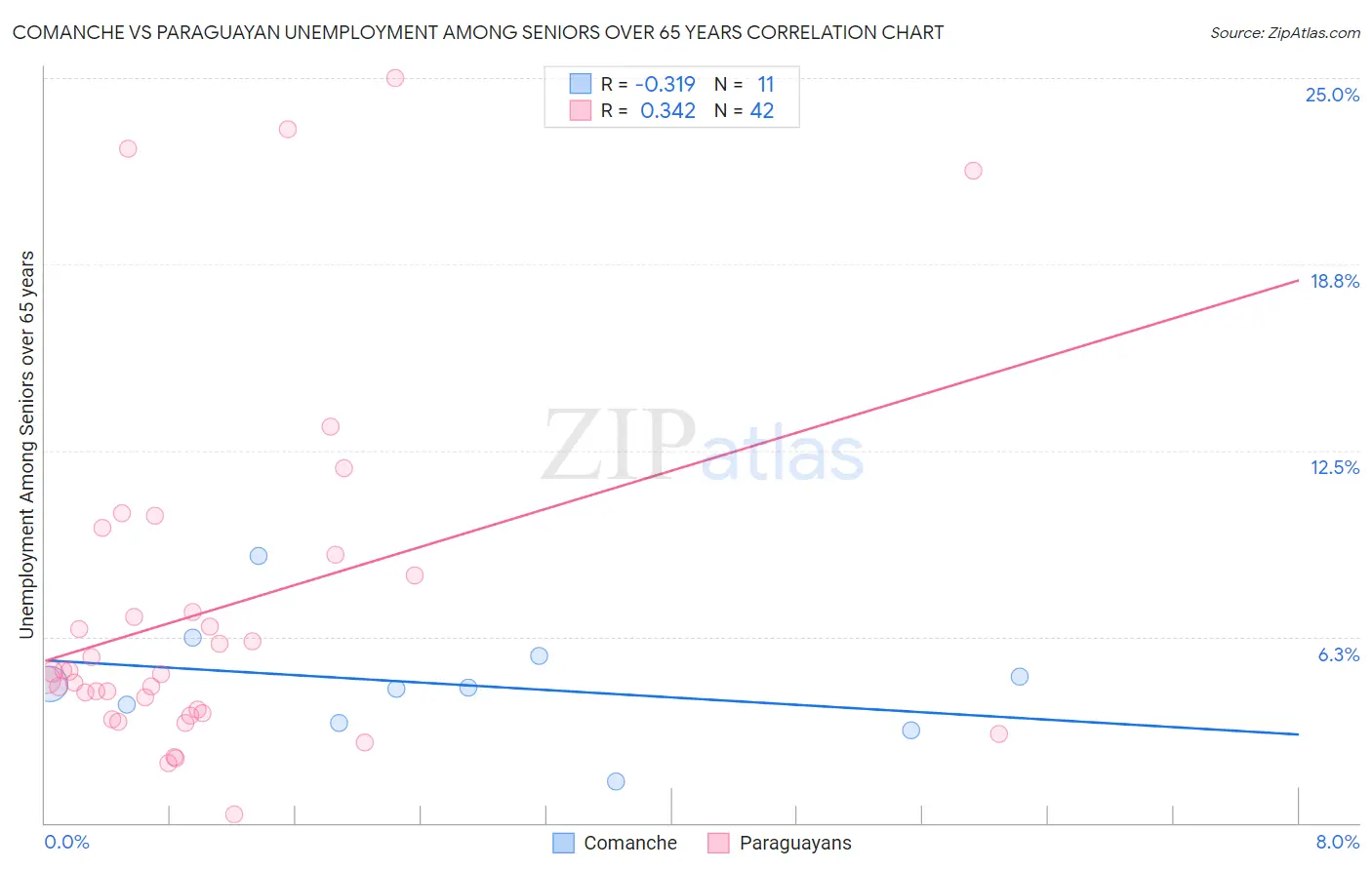 Comanche vs Paraguayan Unemployment Among Seniors over 65 years
