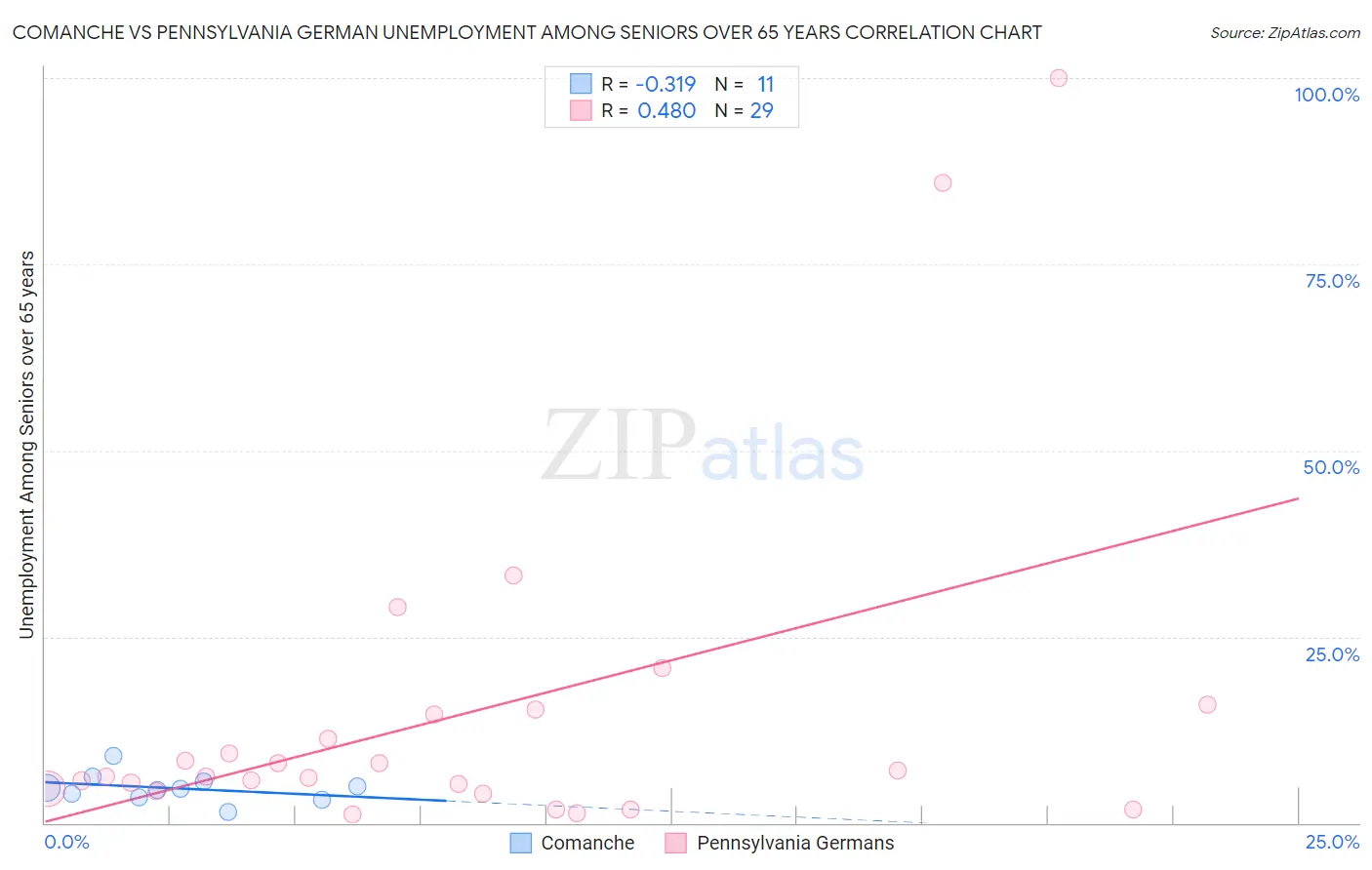 Comanche vs Pennsylvania German Unemployment Among Seniors over 65 years