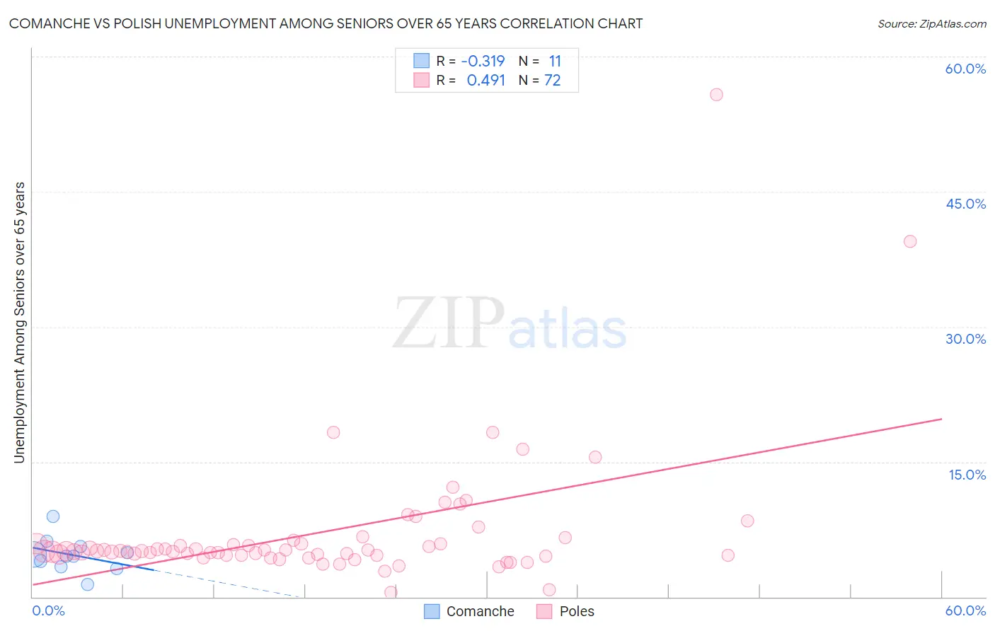 Comanche vs Polish Unemployment Among Seniors over 65 years