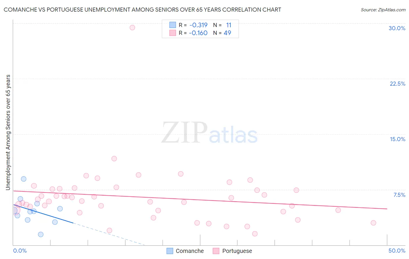 Comanche vs Portuguese Unemployment Among Seniors over 65 years