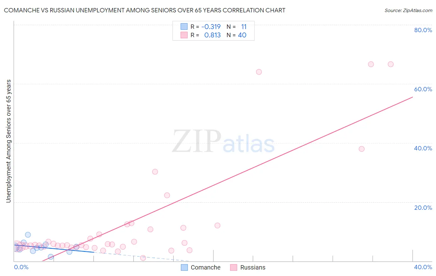 Comanche vs Russian Unemployment Among Seniors over 65 years