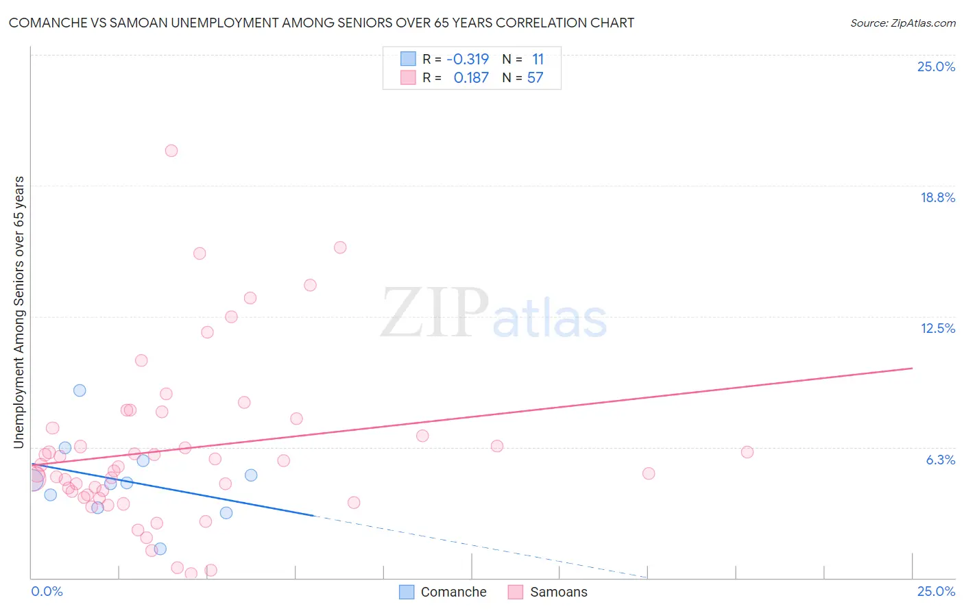 Comanche vs Samoan Unemployment Among Seniors over 65 years