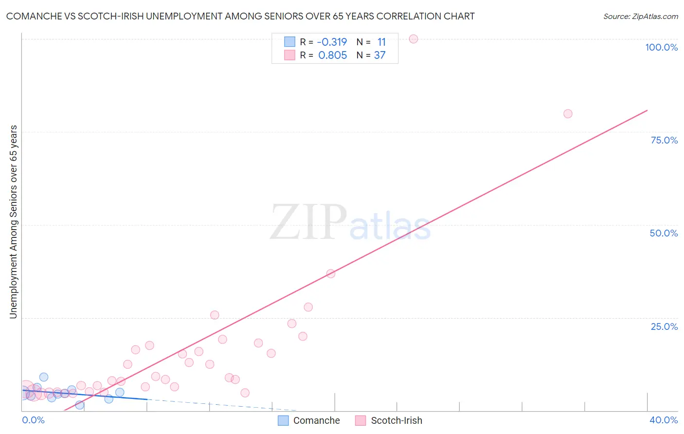 Comanche vs Scotch-Irish Unemployment Among Seniors over 65 years