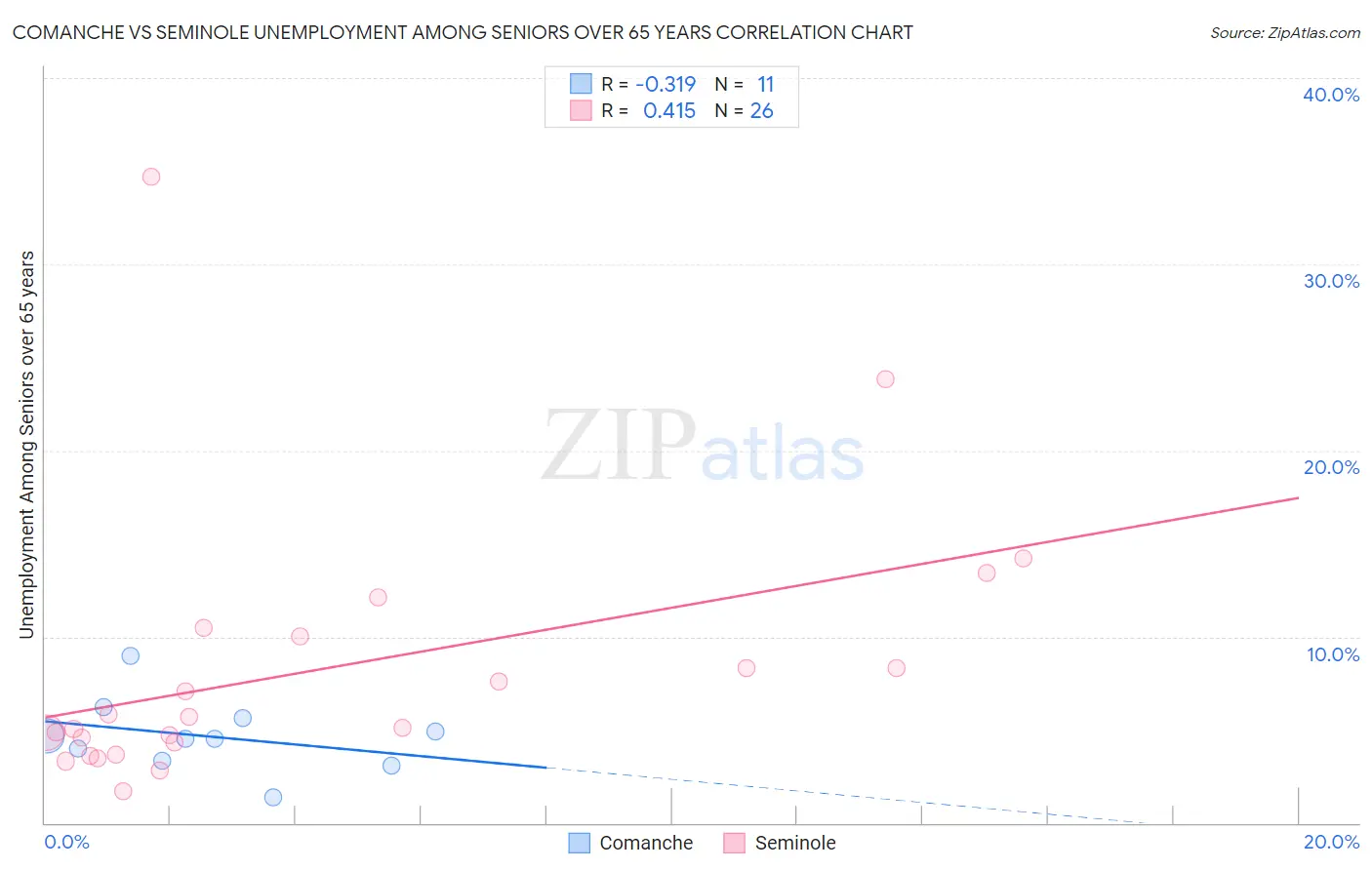 Comanche vs Seminole Unemployment Among Seniors over 65 years
