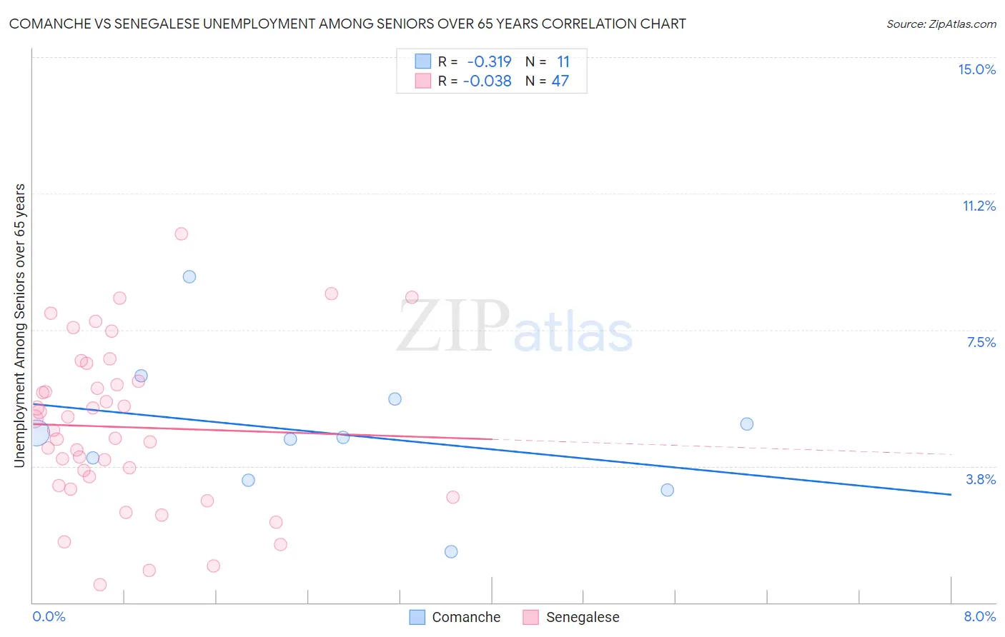Comanche vs Senegalese Unemployment Among Seniors over 65 years