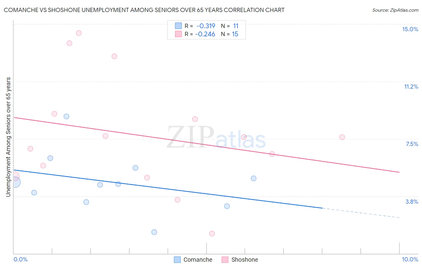 Comanche vs Shoshone Unemployment Among Seniors over 65 years
