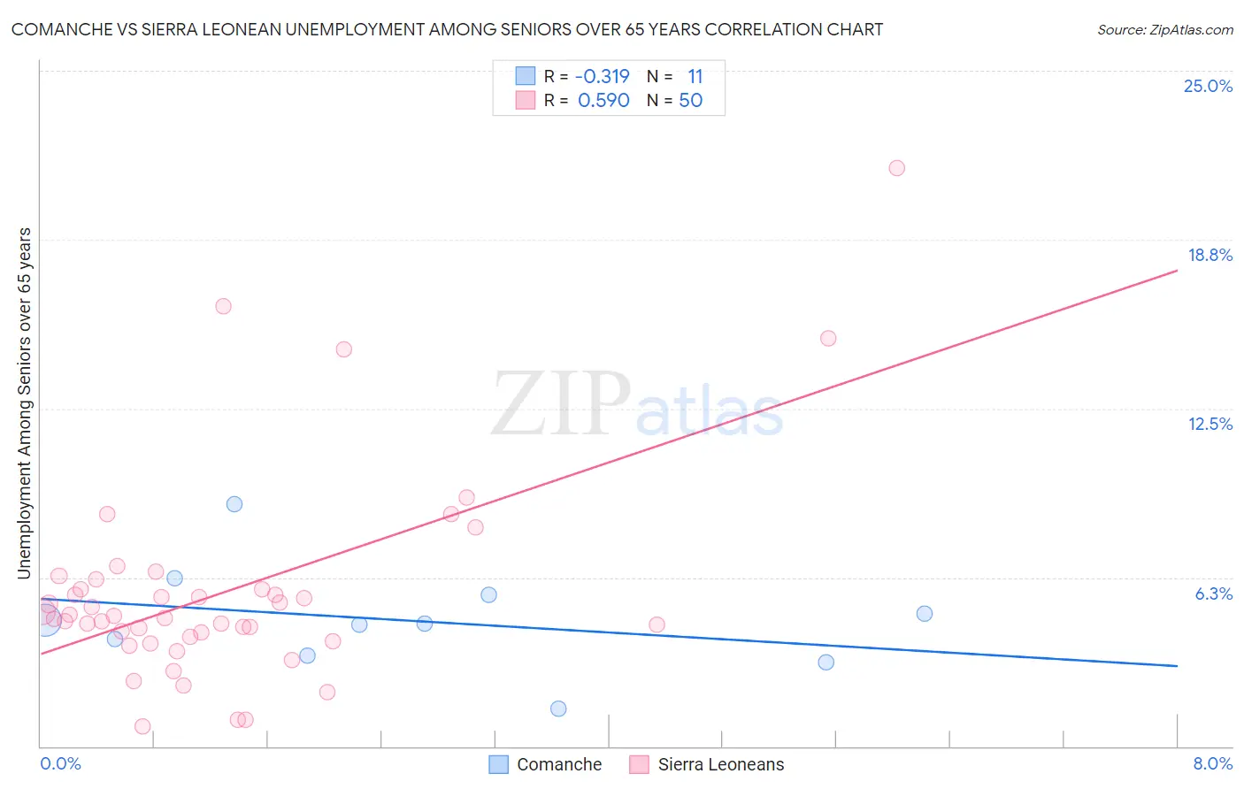 Comanche vs Sierra Leonean Unemployment Among Seniors over 65 years
