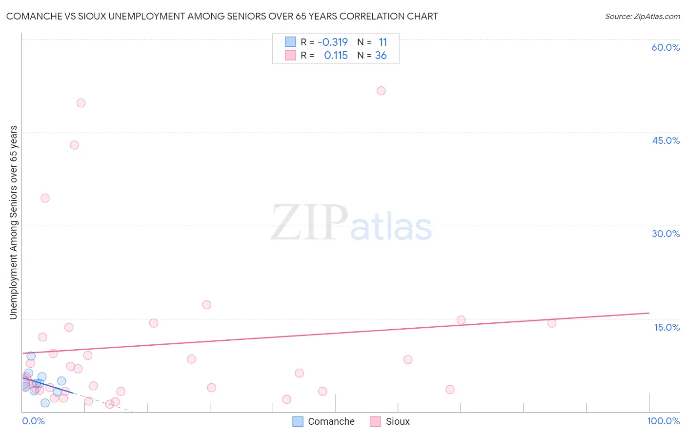 Comanche vs Sioux Unemployment Among Seniors over 65 years