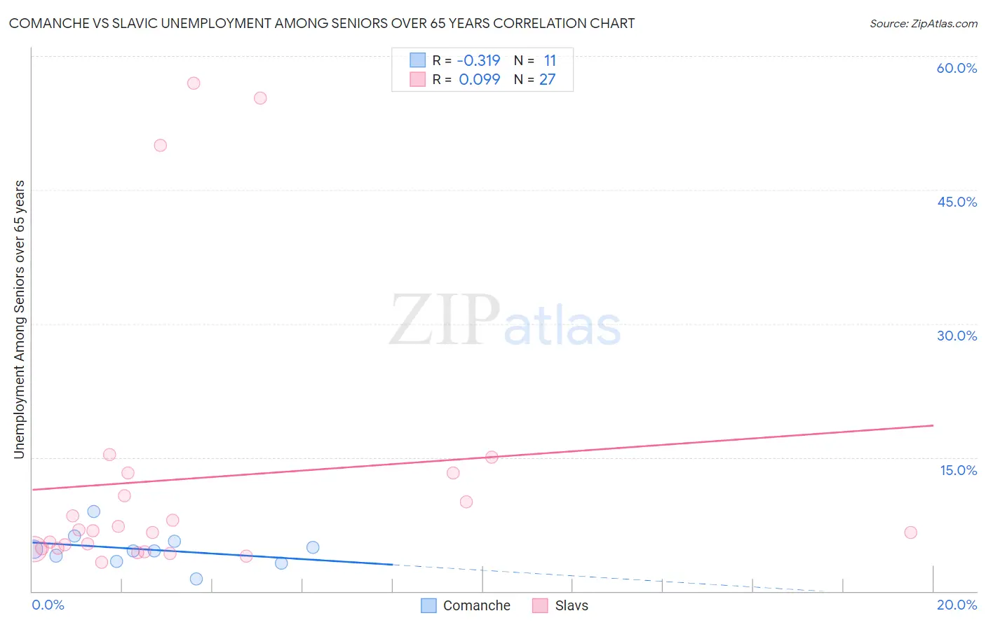Comanche vs Slavic Unemployment Among Seniors over 65 years