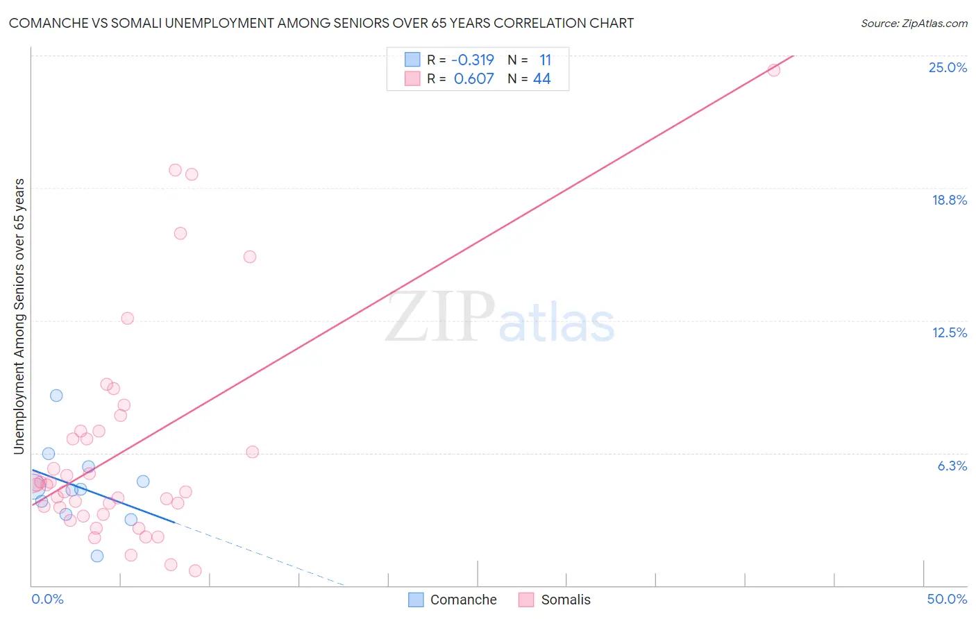 Comanche vs Somali Unemployment Among Seniors over 65 years
