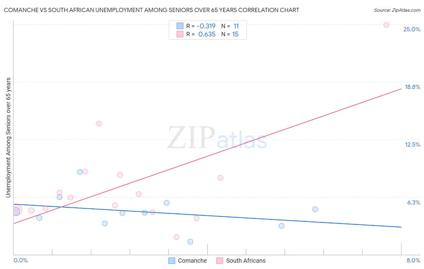 Comanche vs South African Unemployment Among Seniors over 65 years