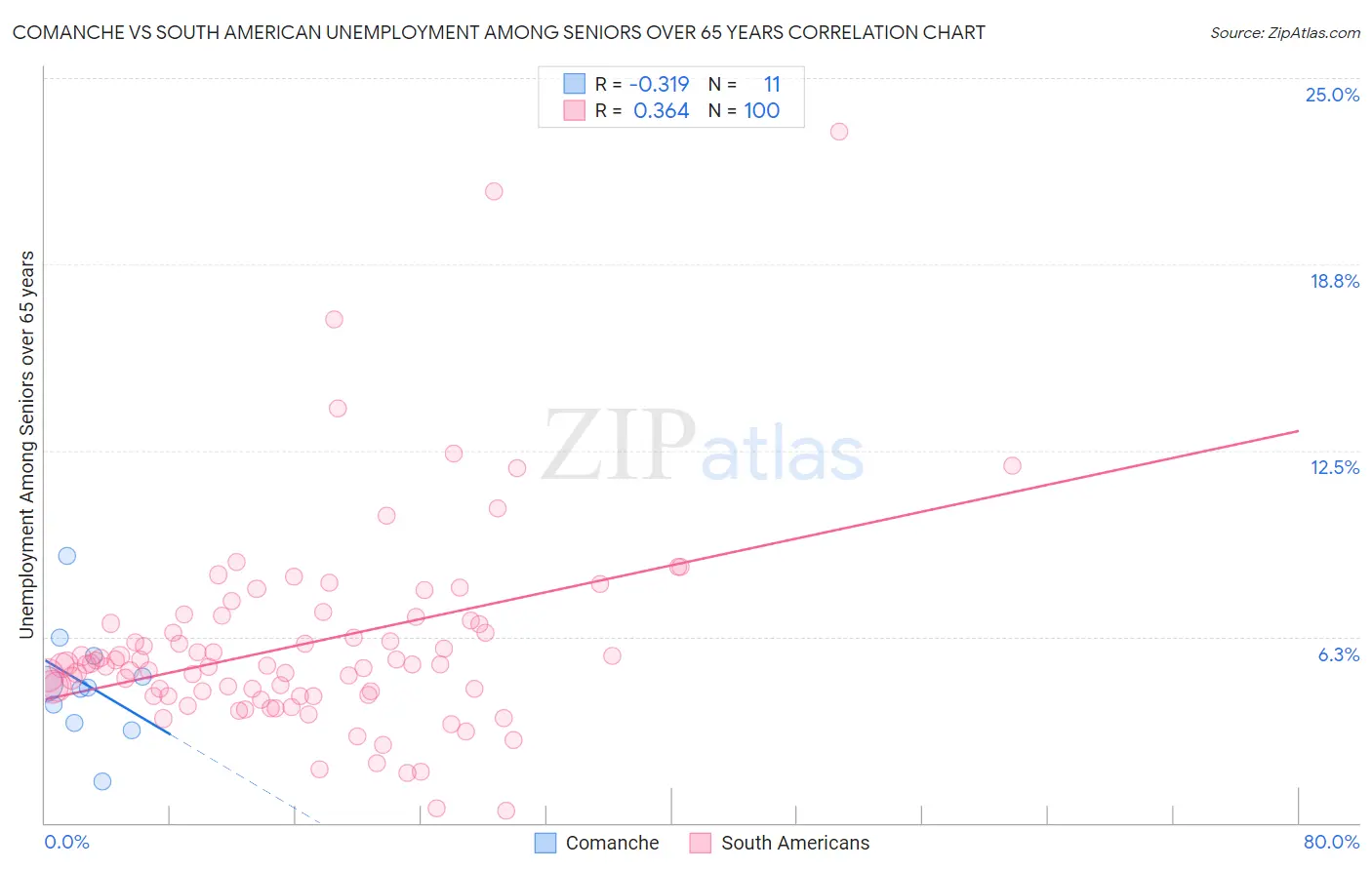 Comanche vs South American Unemployment Among Seniors over 65 years