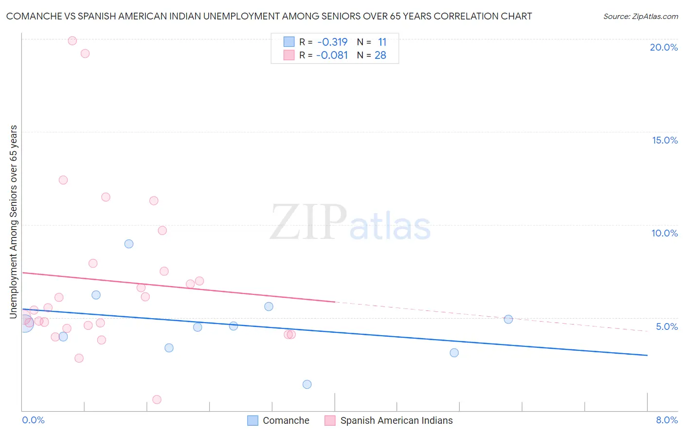 Comanche vs Spanish American Indian Unemployment Among Seniors over 65 years