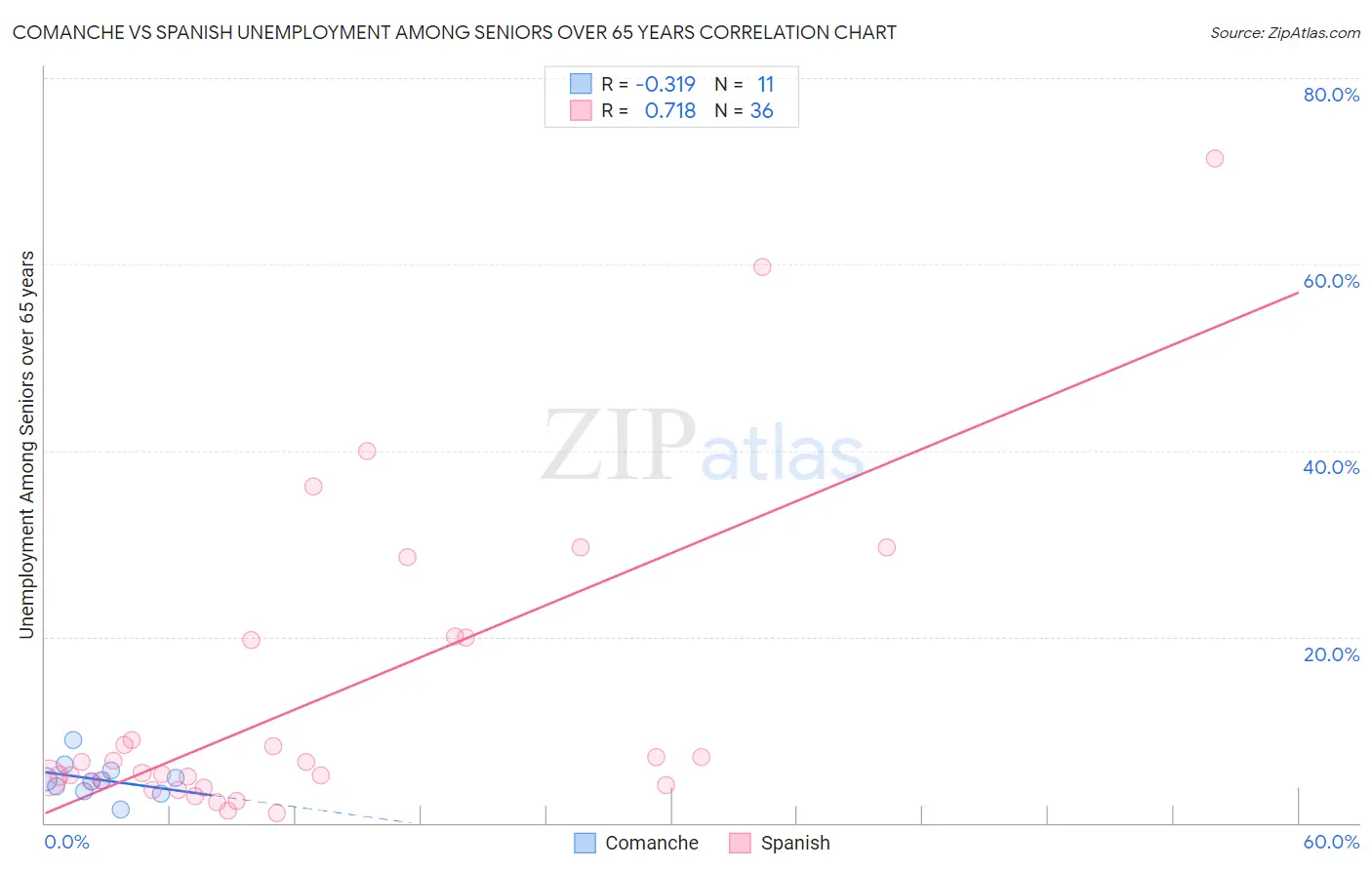 Comanche vs Spanish Unemployment Among Seniors over 65 years