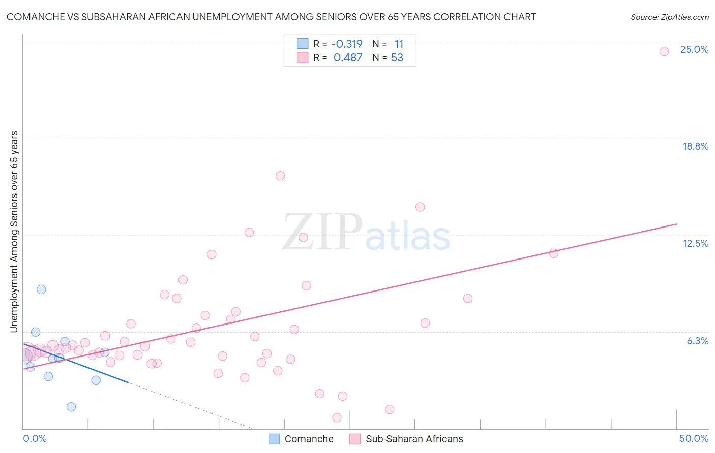 Comanche vs Subsaharan African Unemployment Among Seniors over 65 years