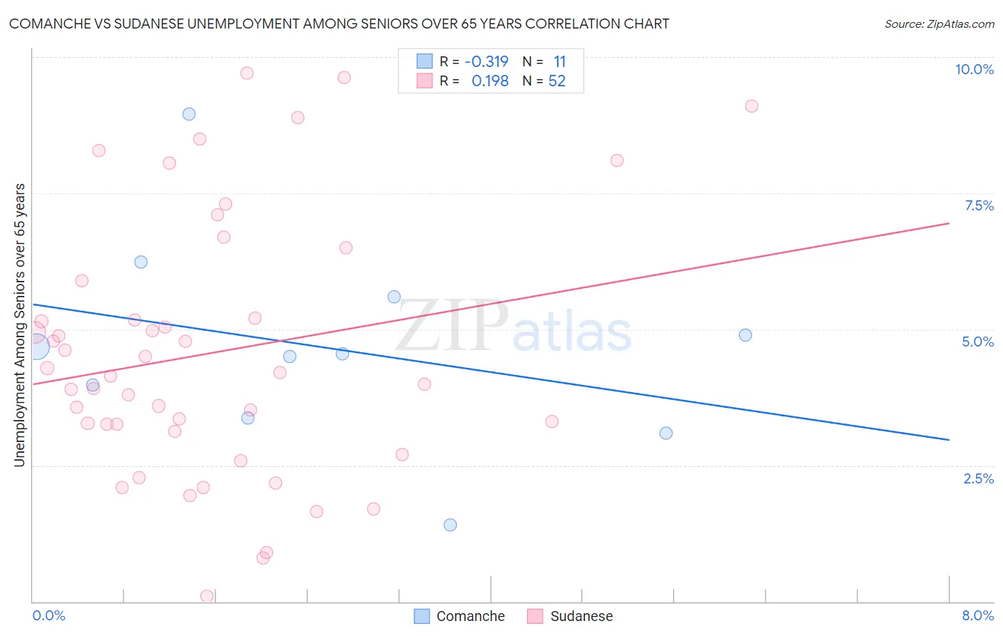 Comanche vs Sudanese Unemployment Among Seniors over 65 years