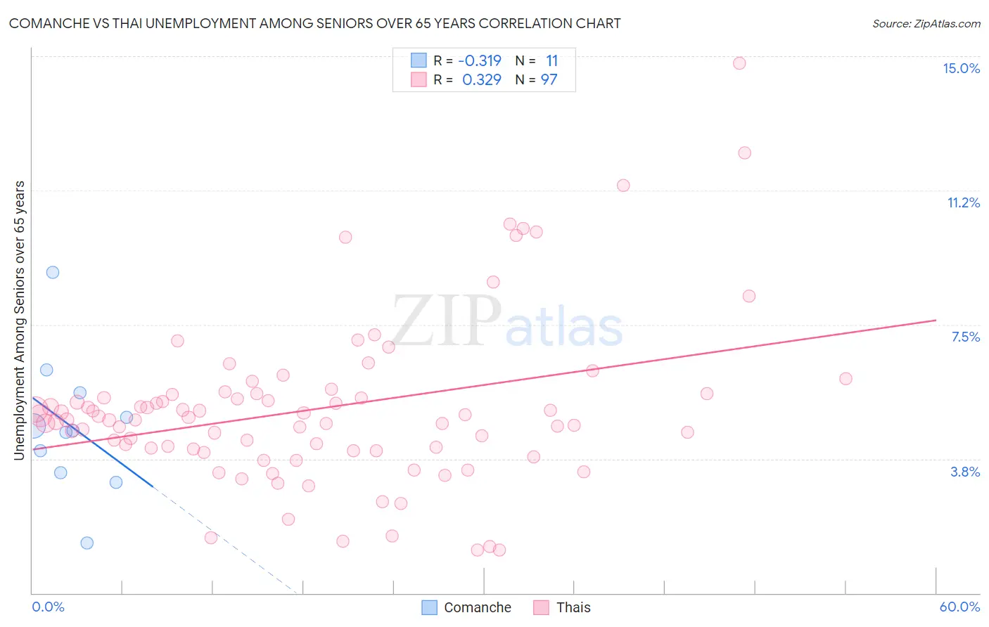 Comanche vs Thai Unemployment Among Seniors over 65 years