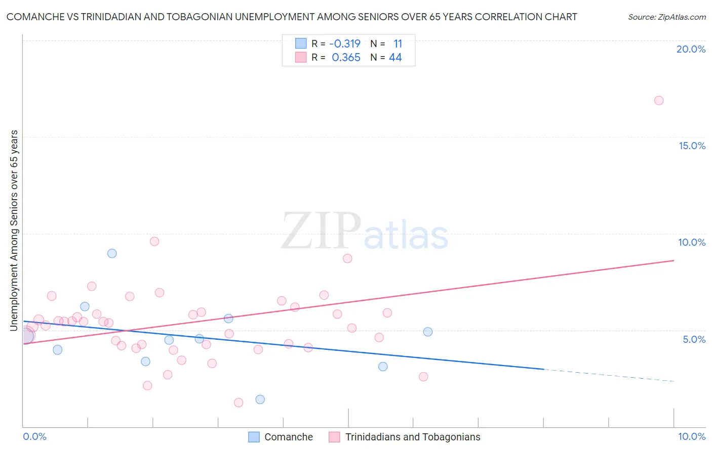 Comanche vs Trinidadian and Tobagonian Unemployment Among Seniors over 65 years
