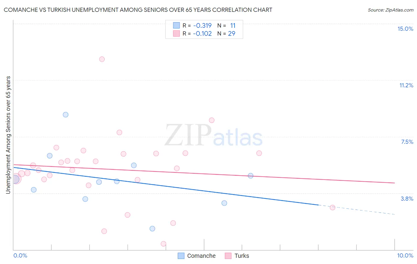 Comanche vs Turkish Unemployment Among Seniors over 65 years