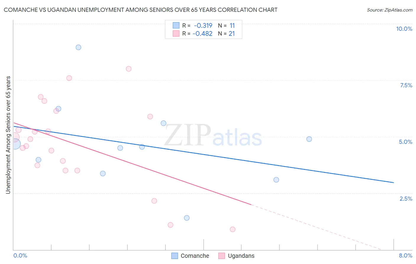 Comanche vs Ugandan Unemployment Among Seniors over 65 years