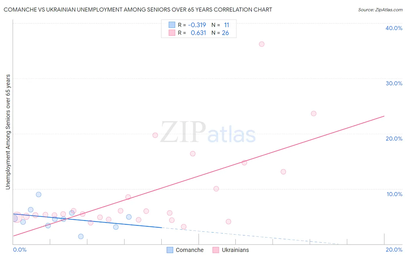 Comanche vs Ukrainian Unemployment Among Seniors over 65 years