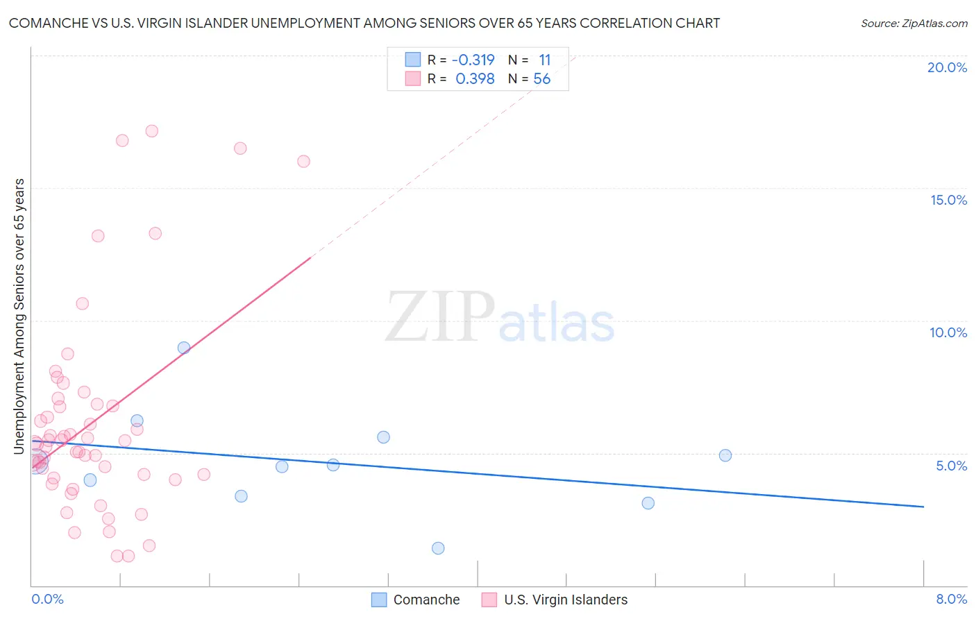 Comanche vs U.S. Virgin Islander Unemployment Among Seniors over 65 years