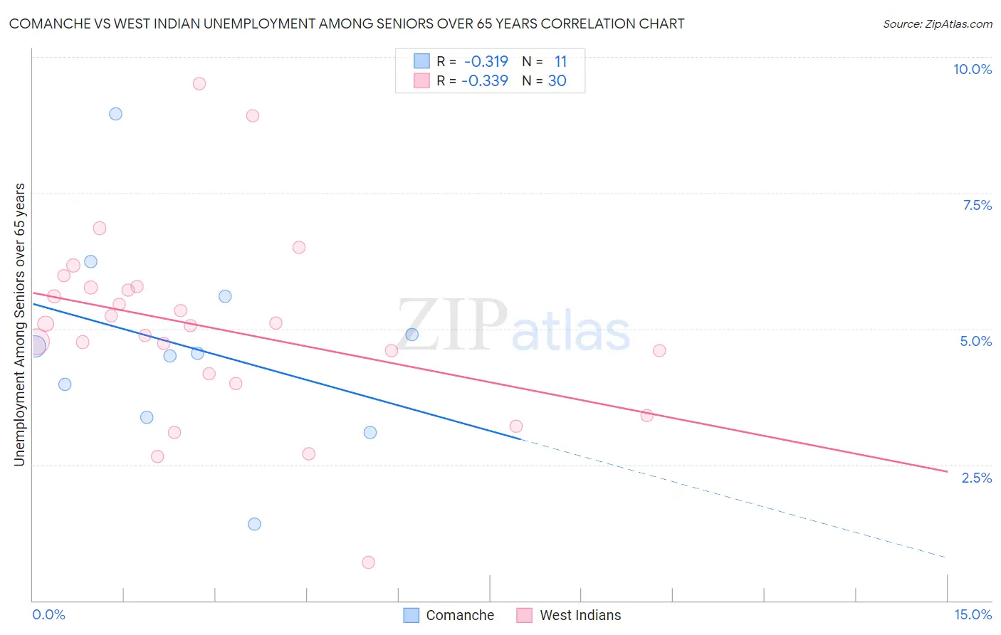 Comanche vs West Indian Unemployment Among Seniors over 65 years