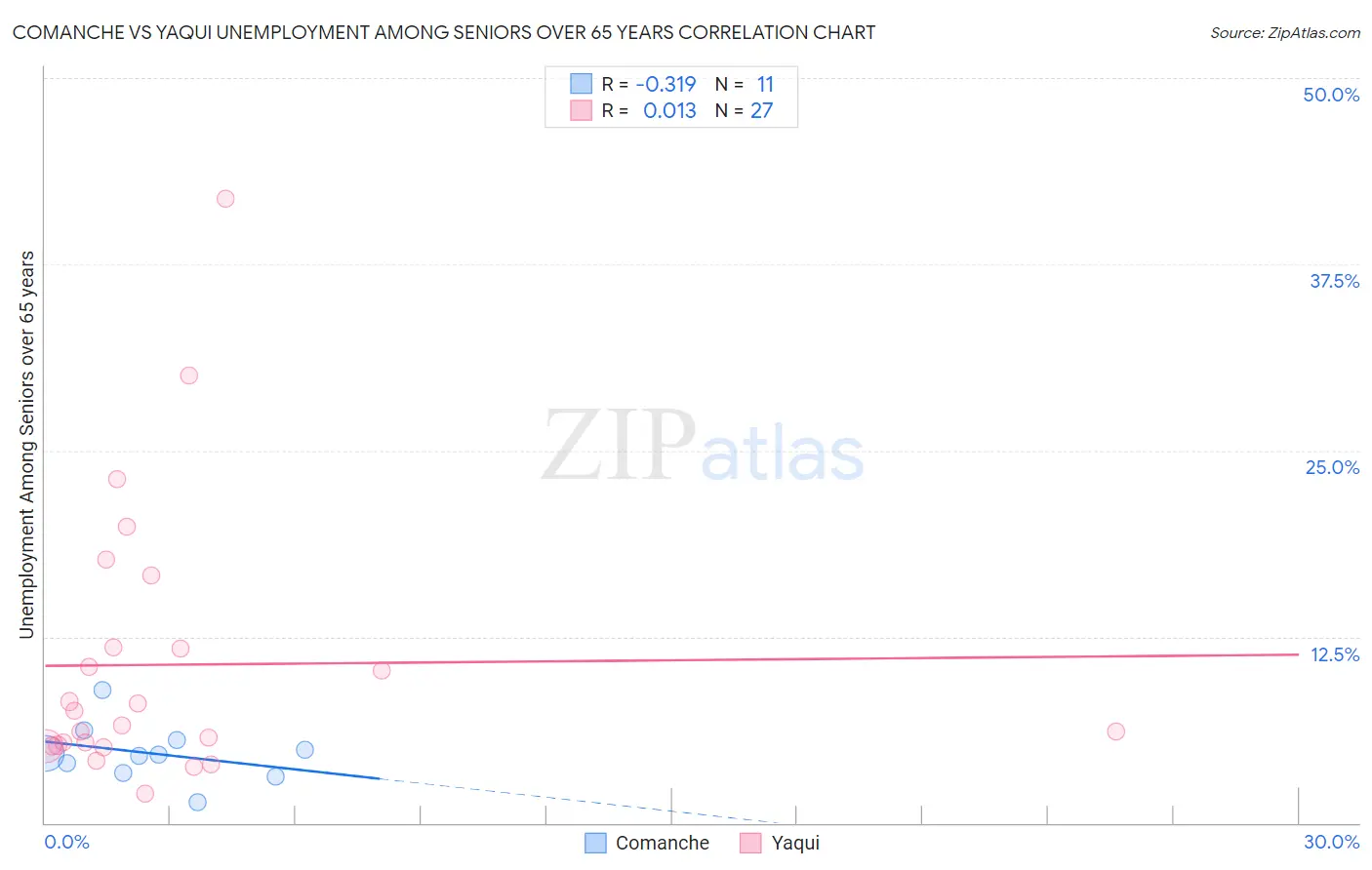 Comanche vs Yaqui Unemployment Among Seniors over 65 years