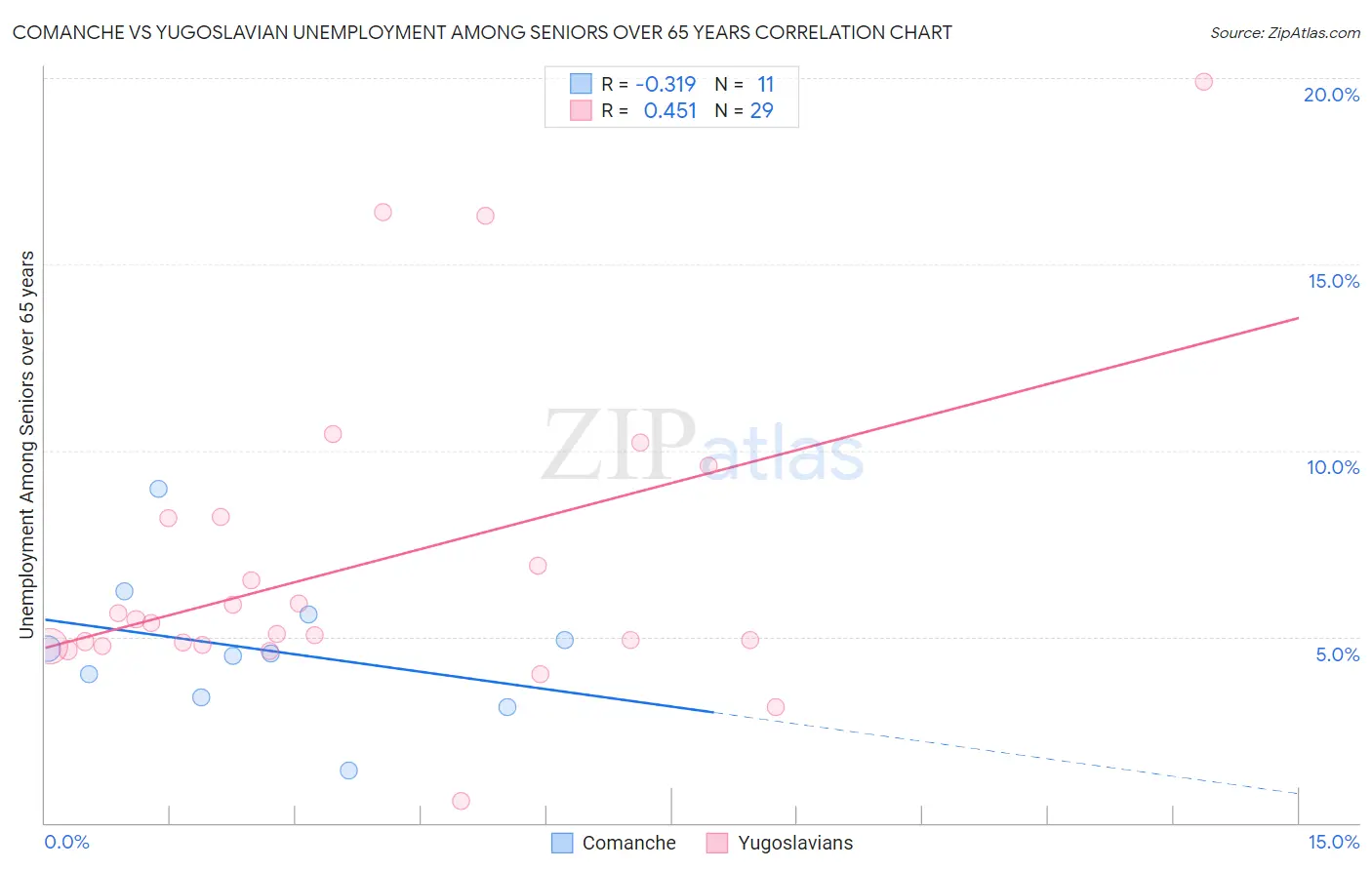 Comanche vs Yugoslavian Unemployment Among Seniors over 65 years