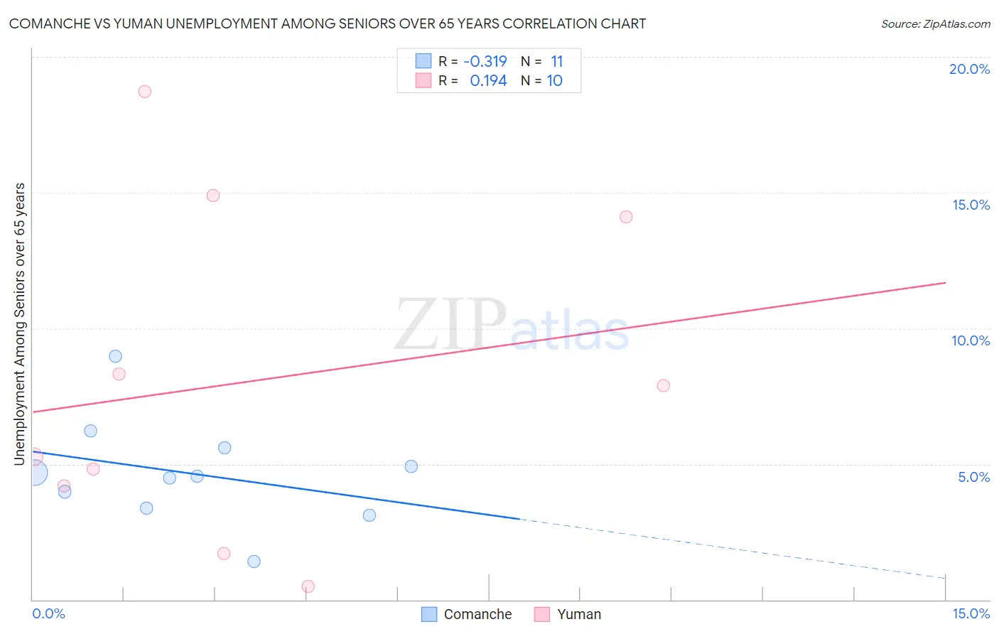 Comanche vs Yuman Unemployment Among Seniors over 65 years