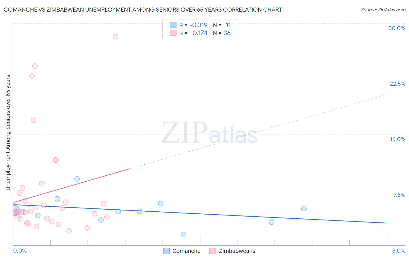 Comanche vs Zimbabwean Unemployment Among Seniors over 65 years