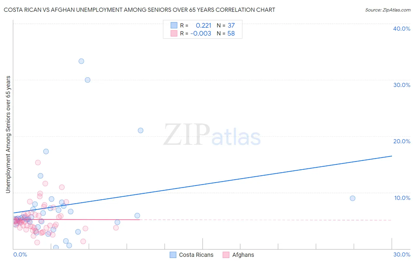 Costa Rican vs Afghan Unemployment Among Seniors over 65 years