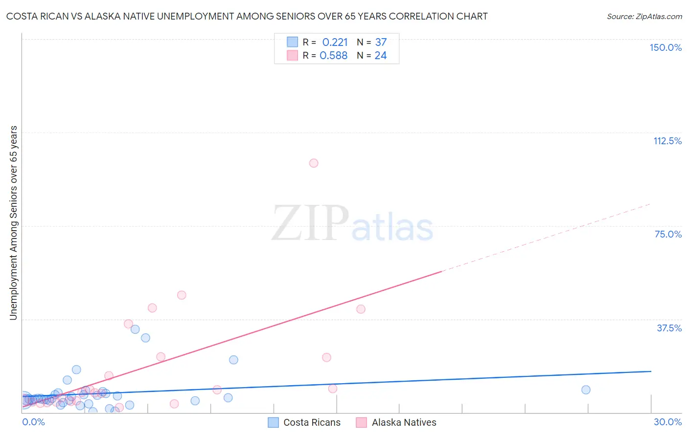 Costa Rican vs Alaska Native Unemployment Among Seniors over 65 years