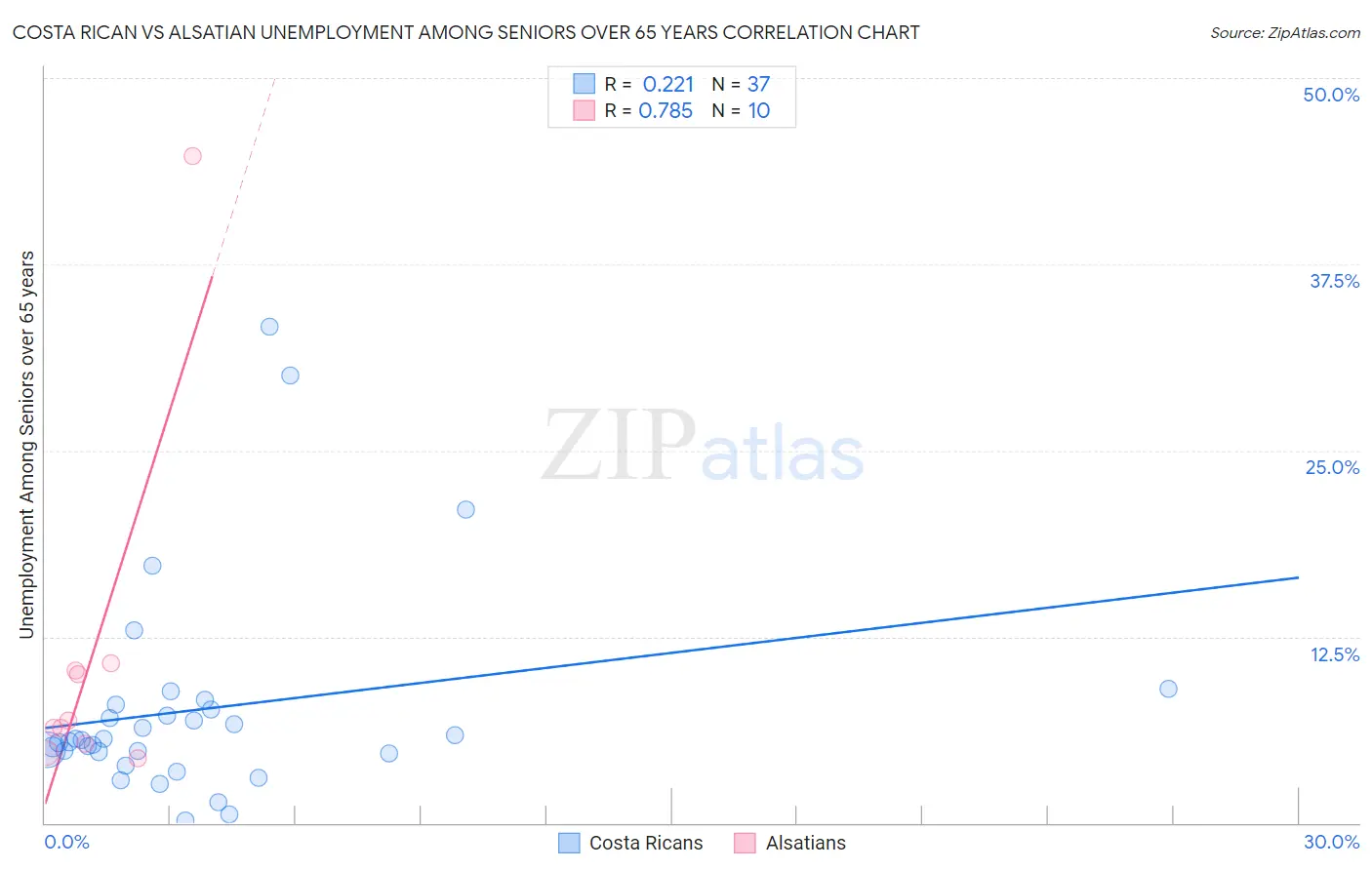 Costa Rican vs Alsatian Unemployment Among Seniors over 65 years