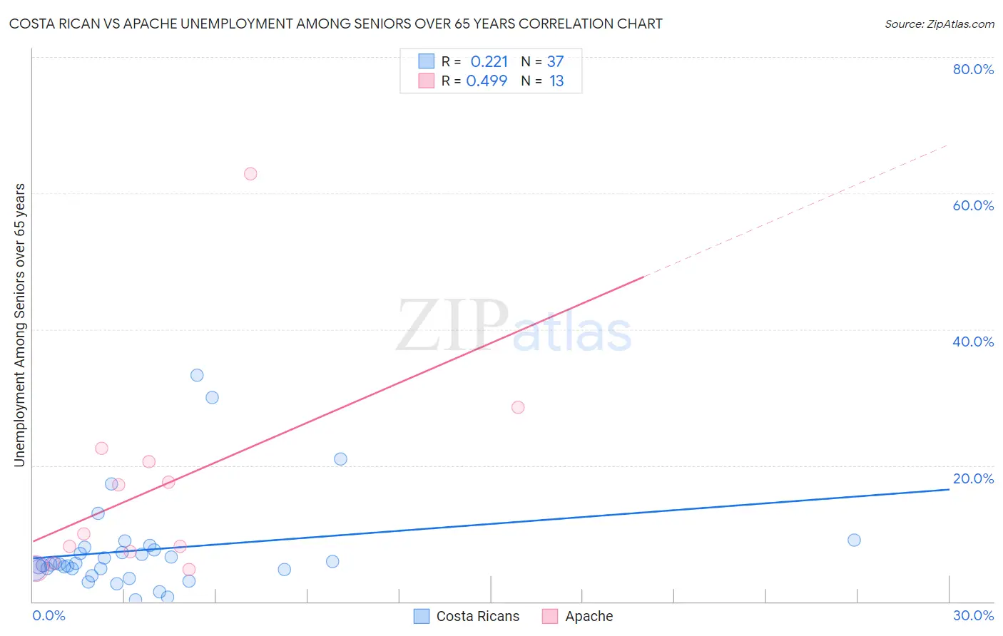 Costa Rican vs Apache Unemployment Among Seniors over 65 years