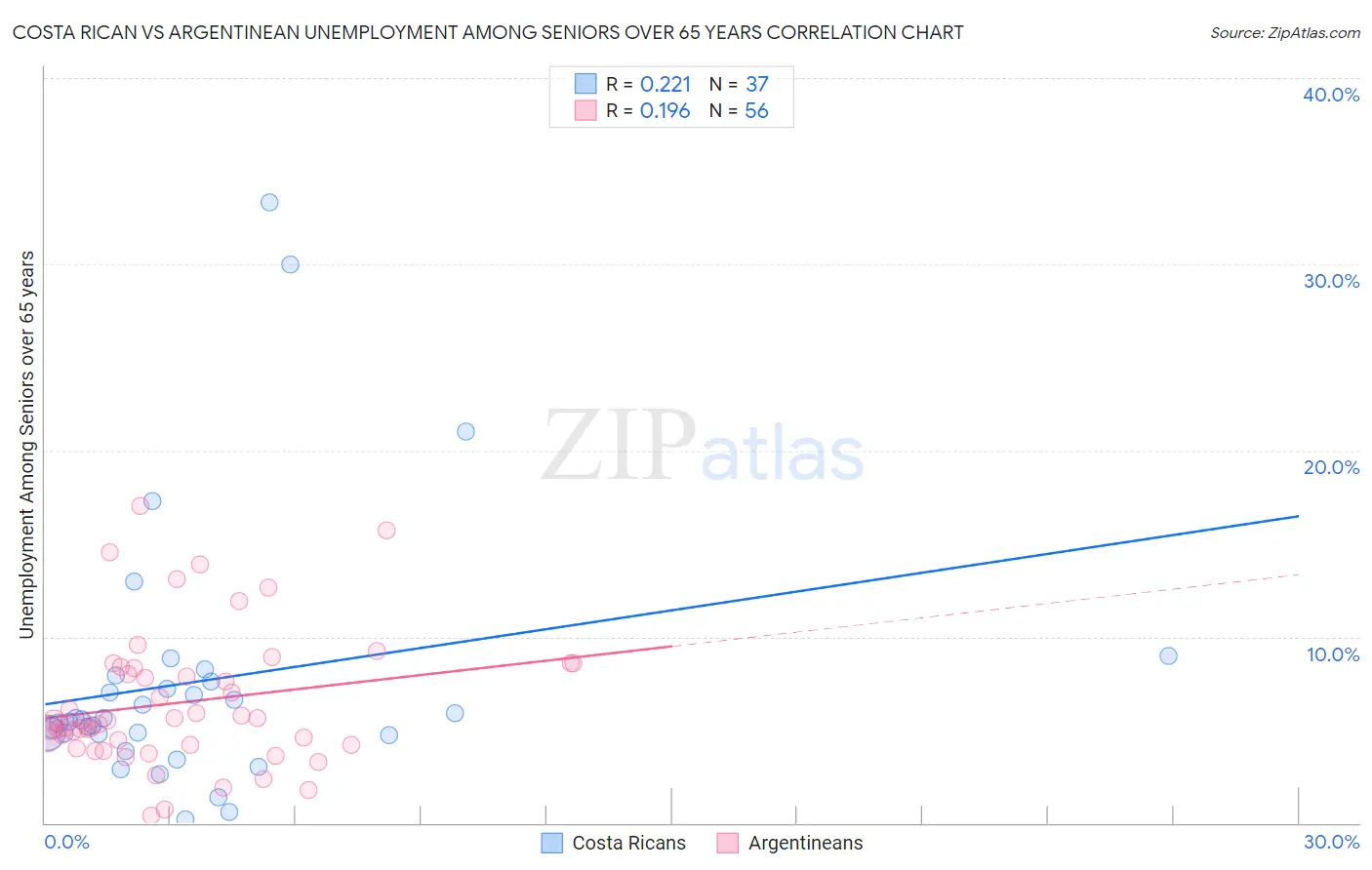 Costa Rican vs Argentinean Unemployment Among Seniors over 65 years