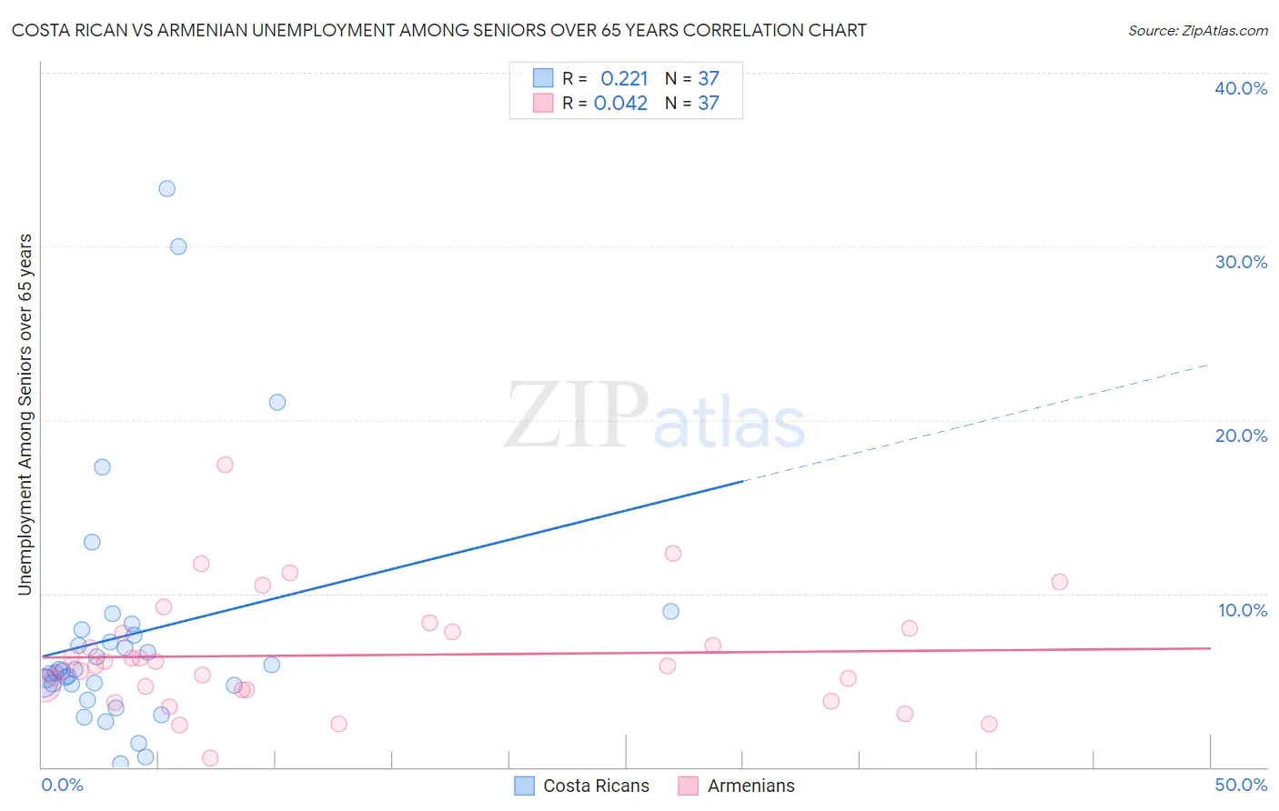Costa Rican vs Armenian Unemployment Among Seniors over 65 years