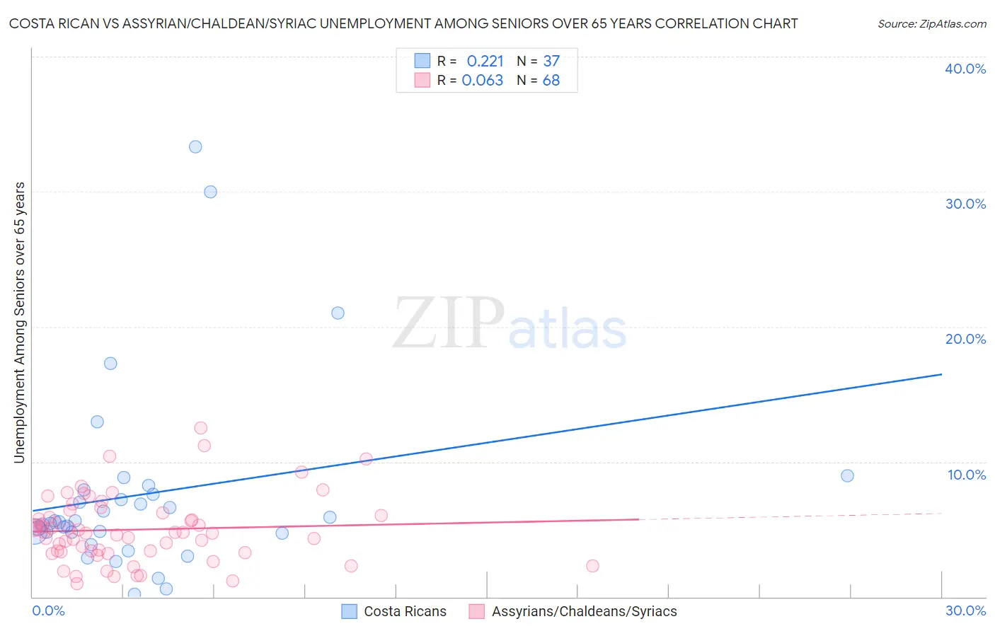 Costa Rican vs Assyrian/Chaldean/Syriac Unemployment Among Seniors over 65 years