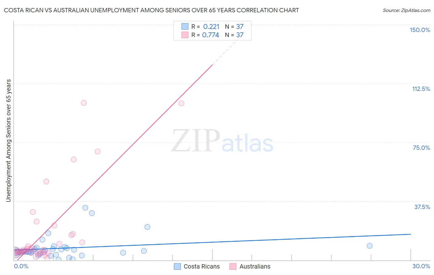 Costa Rican vs Australian Unemployment Among Seniors over 65 years