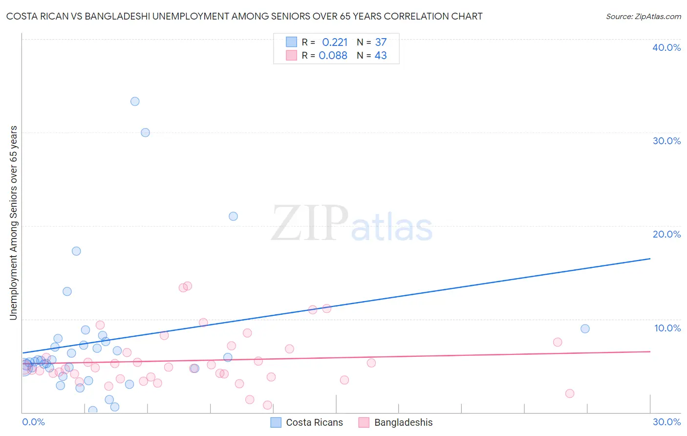 Costa Rican vs Bangladeshi Unemployment Among Seniors over 65 years