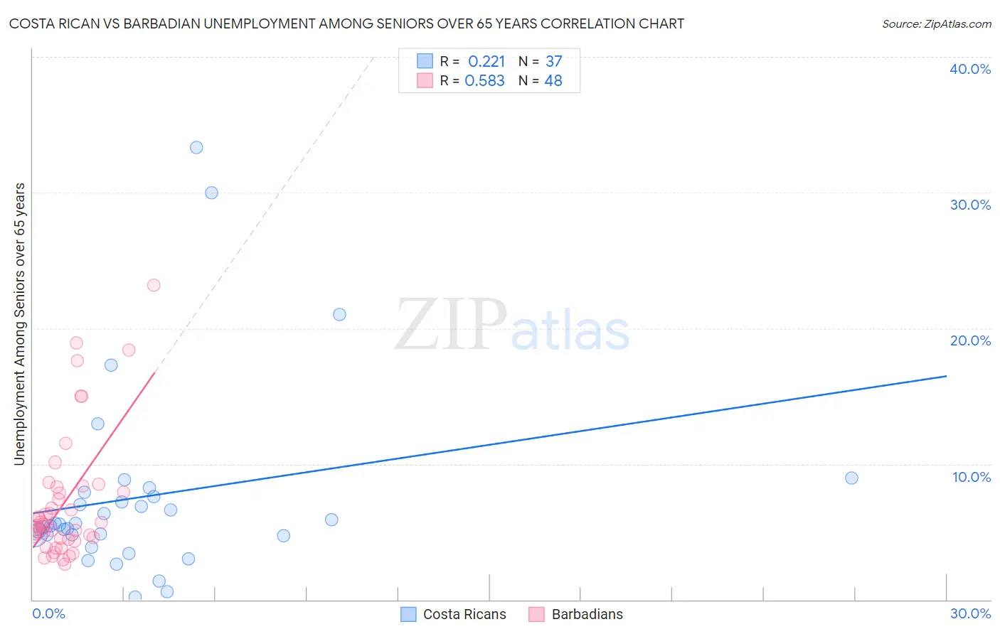 Costa Rican vs Barbadian Unemployment Among Seniors over 65 years