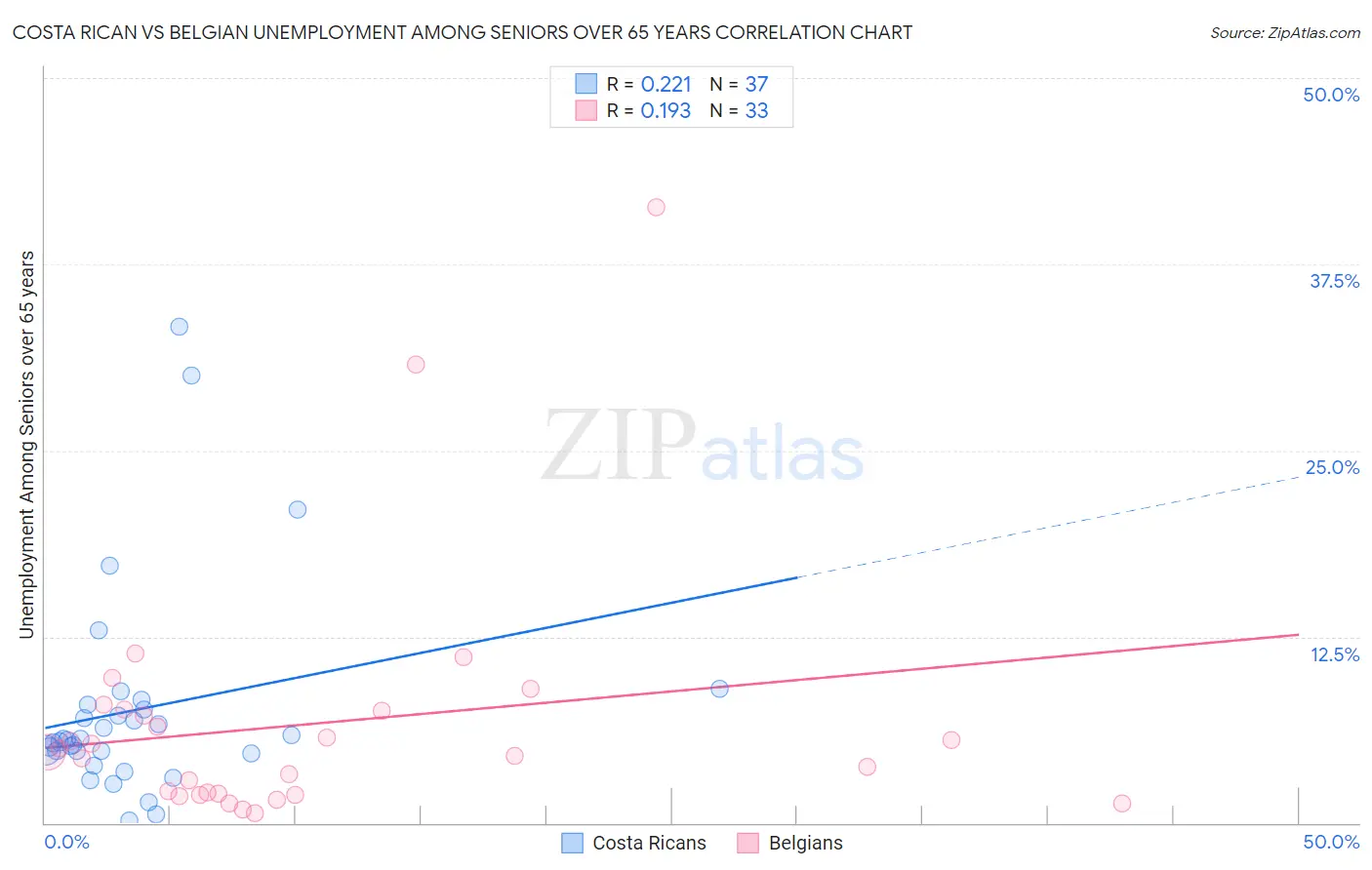 Costa Rican vs Belgian Unemployment Among Seniors over 65 years