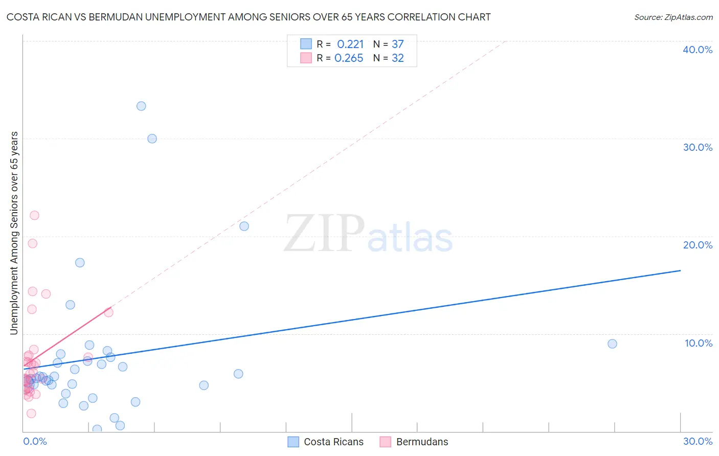 Costa Rican vs Bermudan Unemployment Among Seniors over 65 years