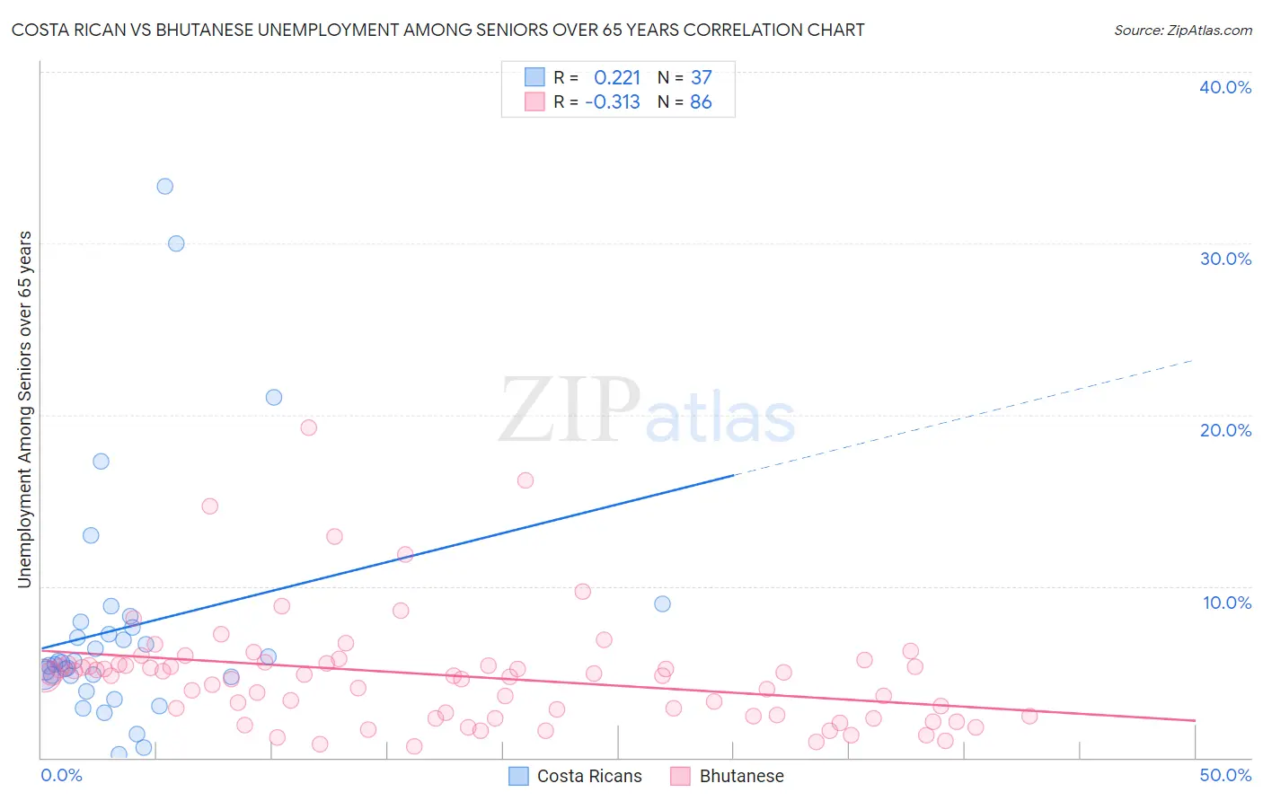 Costa Rican vs Bhutanese Unemployment Among Seniors over 65 years