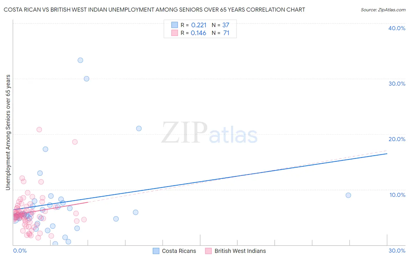 Costa Rican vs British West Indian Unemployment Among Seniors over 65 years