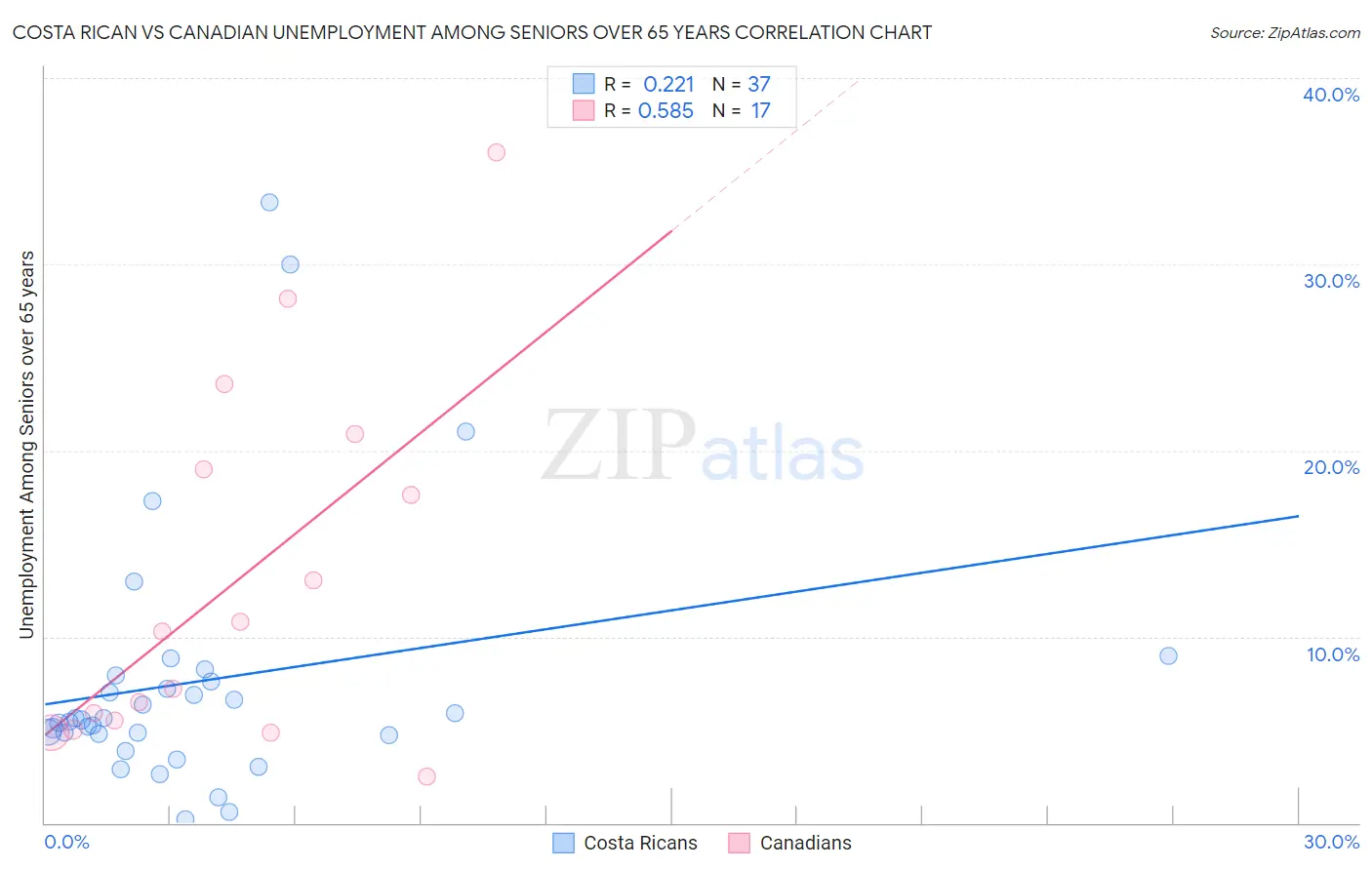 Costa Rican vs Canadian Unemployment Among Seniors over 65 years